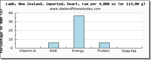 vitamin a, rae and nutritional content in vitamin a in lamb